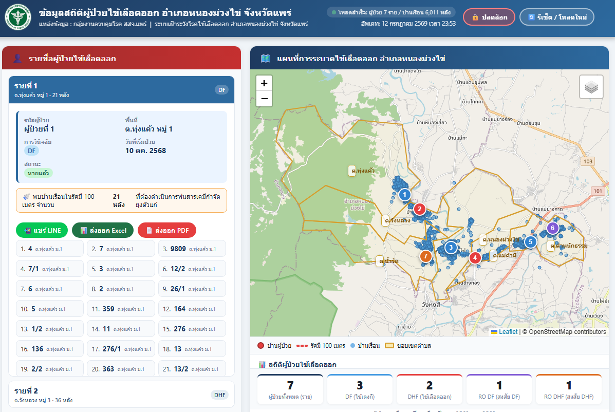 Dashboard วิเคราะห์และเฝ้าระวังโรคไข้เลือดออก อำเภอหนองม่วงไข่
